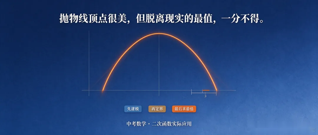 初三数学|二次函数实际应用题,大题必考,90%同学栽在这一步-第3张图片-四季读书网