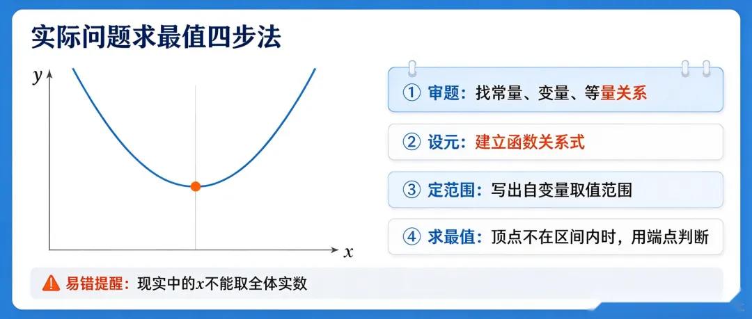 初三数学|二次函数实际应用题,大题必考,90%同学栽在这一步-第4张图片-四季读书网