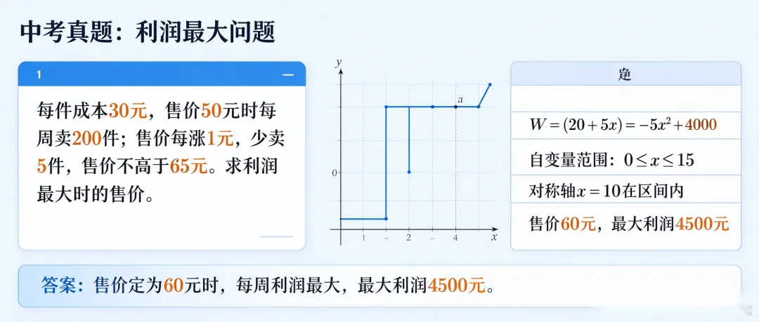 初三数学|二次函数实际应用题,大题必考,90%同学栽在这一步-第5张图片-四季读书网