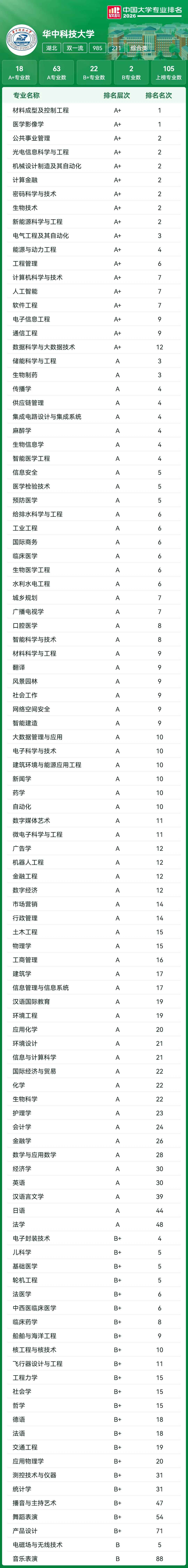 高考家长必存:39所985高校王牌专业汇总,填报直接对标-第31张图片-四季读书网