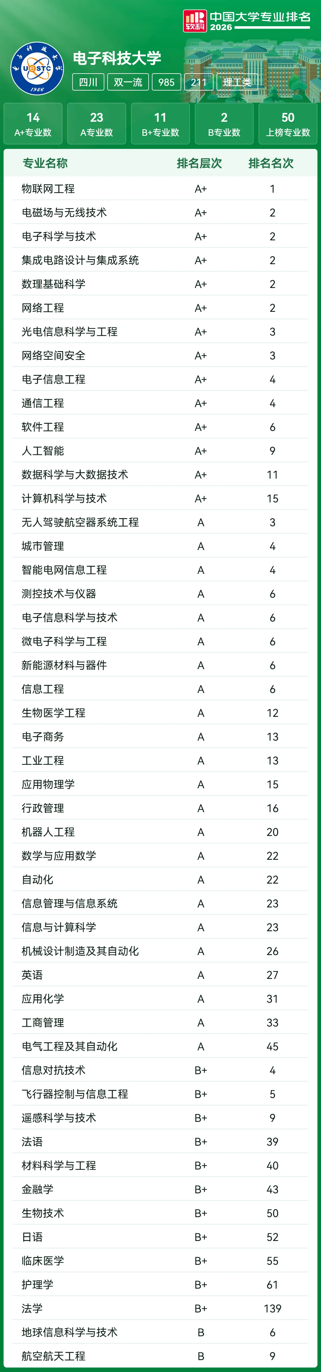 高考家长必存:39所985高校王牌专业汇总,填报直接对标-第36张图片-四季读书网
