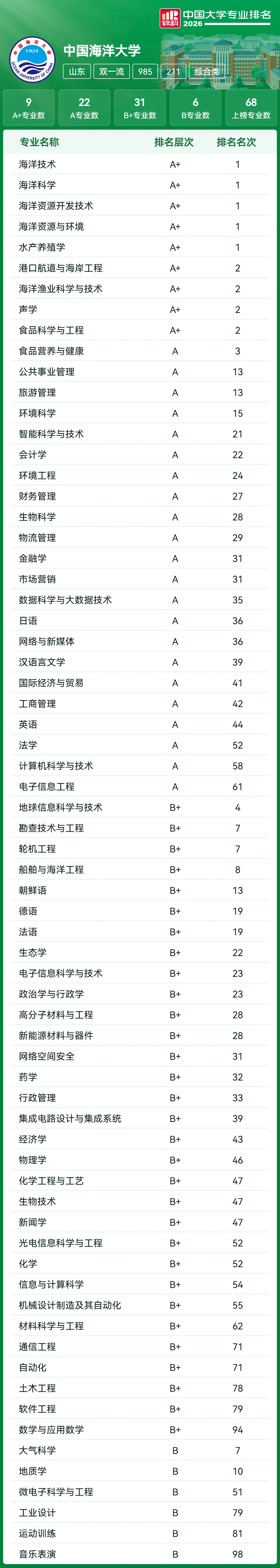 高考家长必存:39所985高校王牌专业汇总,填报直接对标-第42张图片-四季读书网