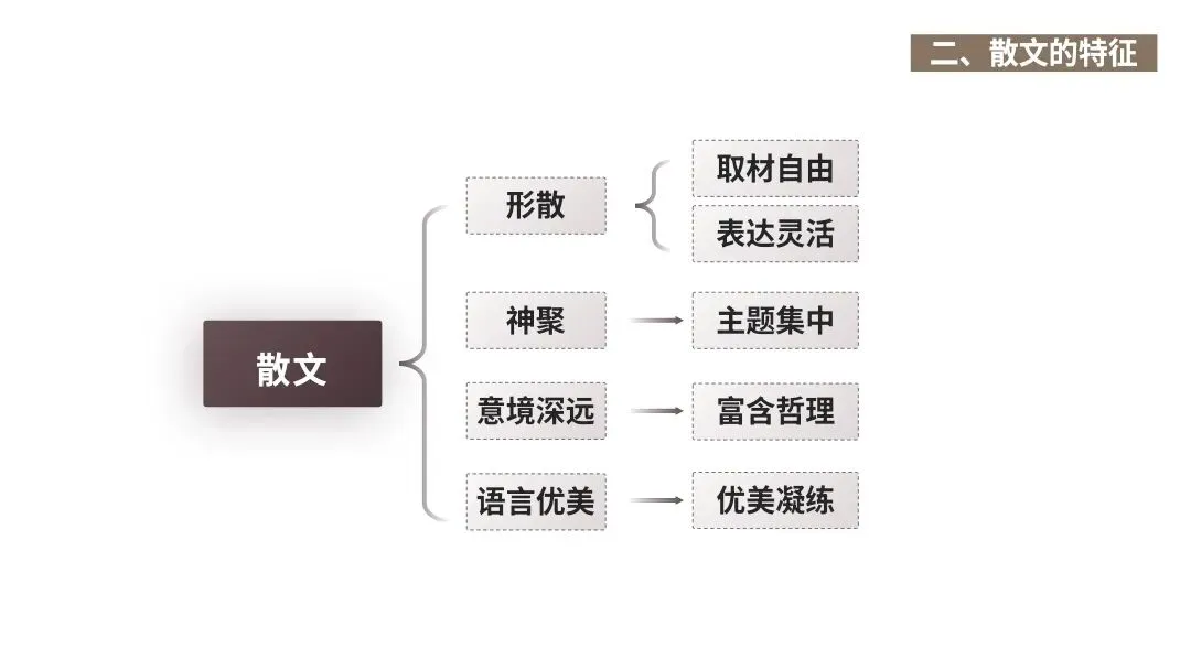 【2027届高考语文一轮复习.散文阅读专题】如何读懂散文课件--散文阅读第一课-第5张图片-四季读书网 【2027届高考语文一轮复习.散文阅读专题】如何读懂散文课件--散文阅读第一课-第5张图片-四季读书网