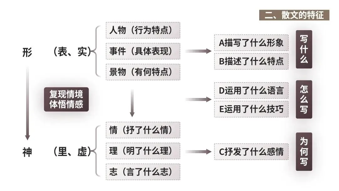 【2027届高考语文一轮复习.散文阅读专题】如何读懂散文课件--散文阅读第一课-第6张图片-四季读书网 【2027届高考语文一轮复习.散文阅读专题】如何读懂散文课件--散文阅读第一课-第6张图片-四季读书网