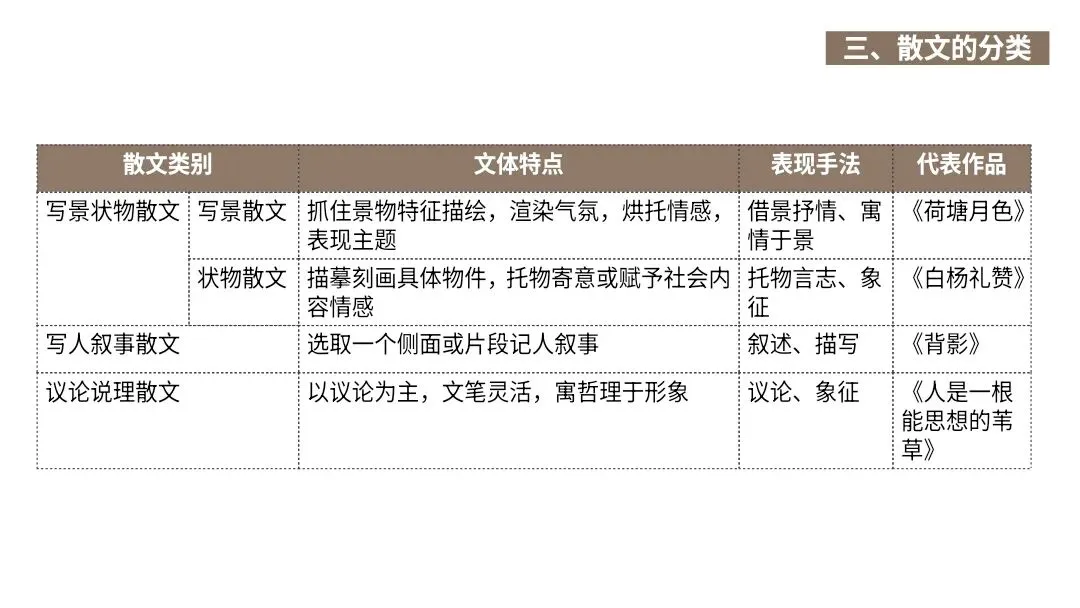 【2027届高考语文一轮复习.散文阅读专题】如何读懂散文课件--散文阅读第一课-第7张图片-四季读书网 【2027届高考语文一轮复习.散文阅读专题】如何读懂散文课件--散文阅读第一课-第7张图片-四季读书网