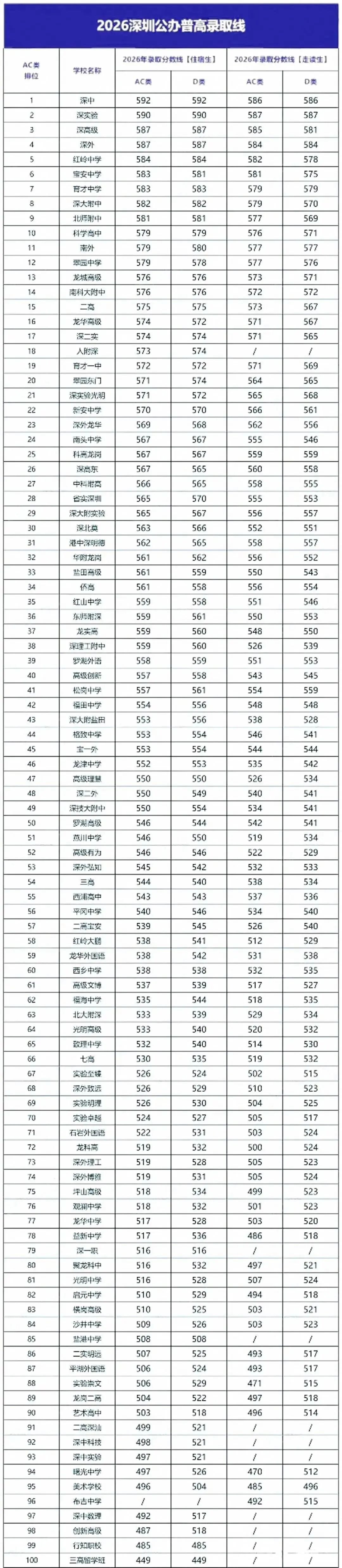 深圳中考,最低多少分才能上公办普高?-第6张图片-四季读书网 深圳中考,最低多少分才能上公办普高?-第6张图片-四季读书网