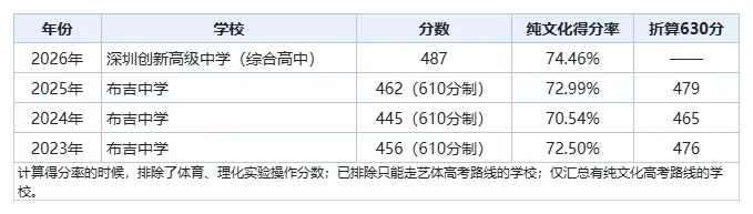 深圳中考,最低多少分才能上公办普高?-第10张图片-四季读书网 深圳中考,最低多少分才能上公办普高?-第10张图片-四季读书网
