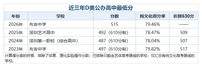 深圳中考,最低多少分才能上公办普高?-第12张图片-四季读书网 深圳中考,最低多少分才能上公办普高?-第12张图片-四季读书网