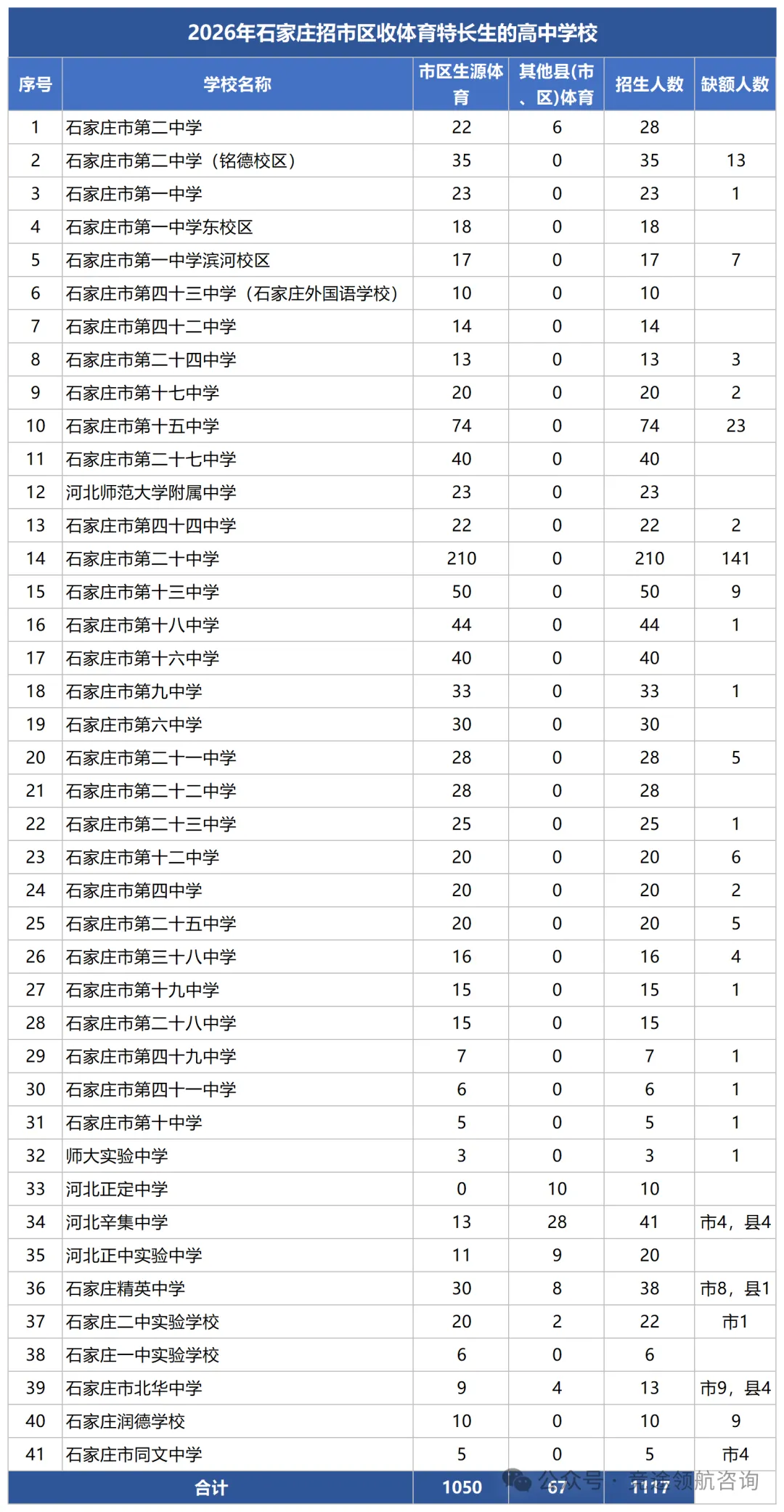 初三总分400多分、补课也提不动?石家庄民办高中招体育生,校测说了算-第5张图片-四季读书网