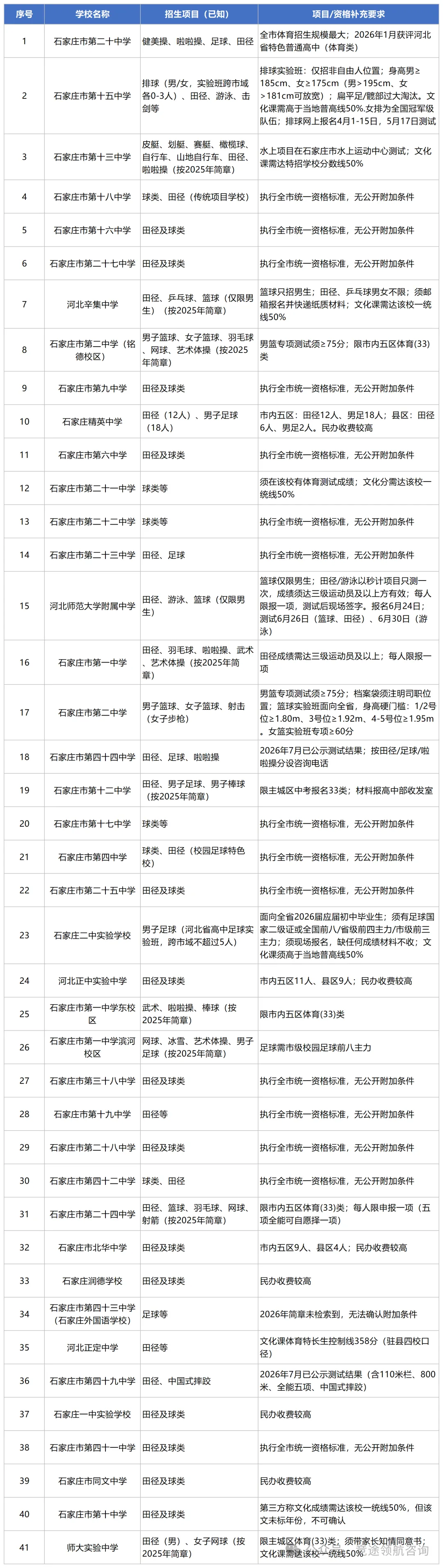 初三总分400多分、补课也提不动?石家庄民办高中招体育生,校测说了算-第7张图片-四季读书网