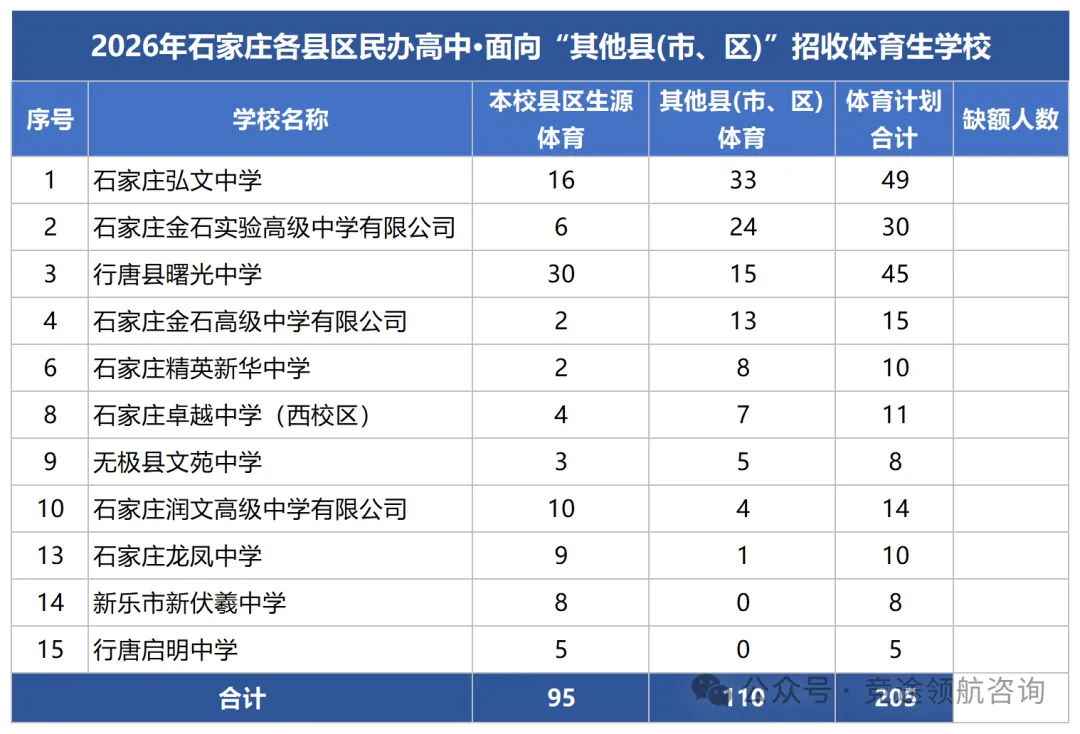 初三总分400多分、补课也提不动?石家庄民办高中招体育生,校测说了算-第9张图片-四季读书网
