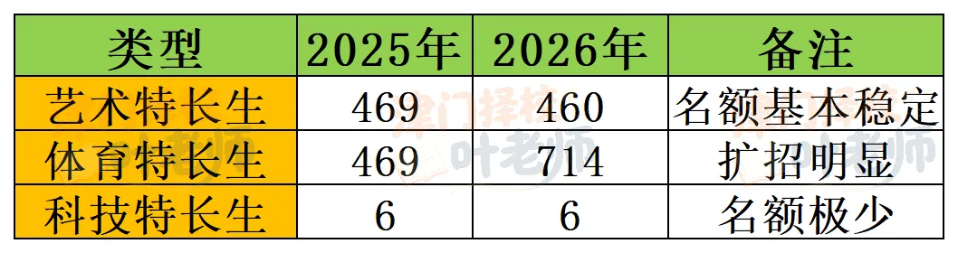 中考信息差(四)特长生 中考直降20分!-第13张图片-四季读书网