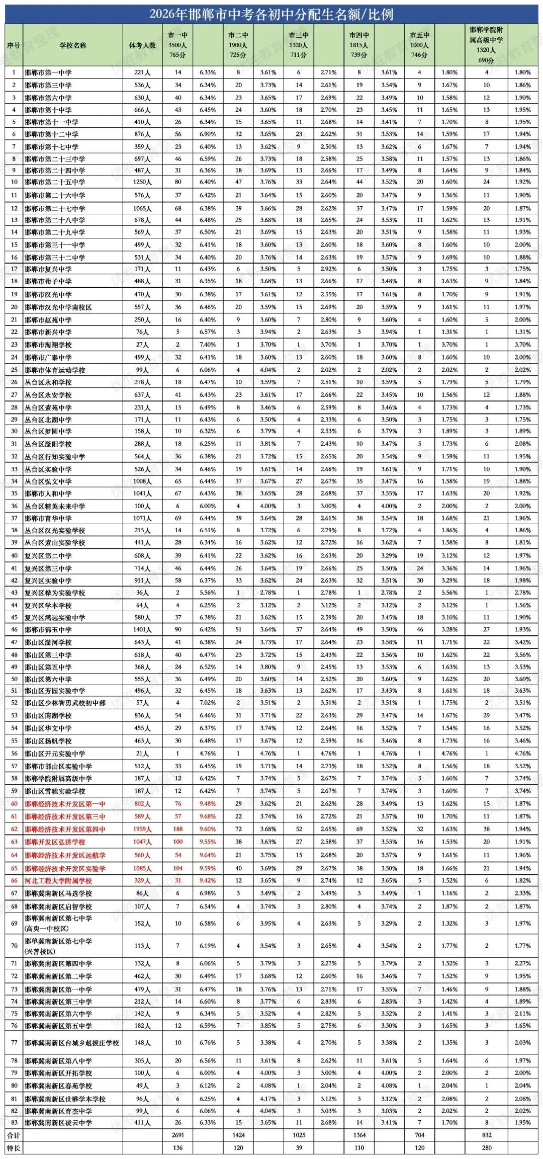 2026年中考各初中分配生比例及相关问题解答-第1张图片-四季读书网 2026年中考各初中分配生比例及相关问题解答-第1张图片-四季读书网