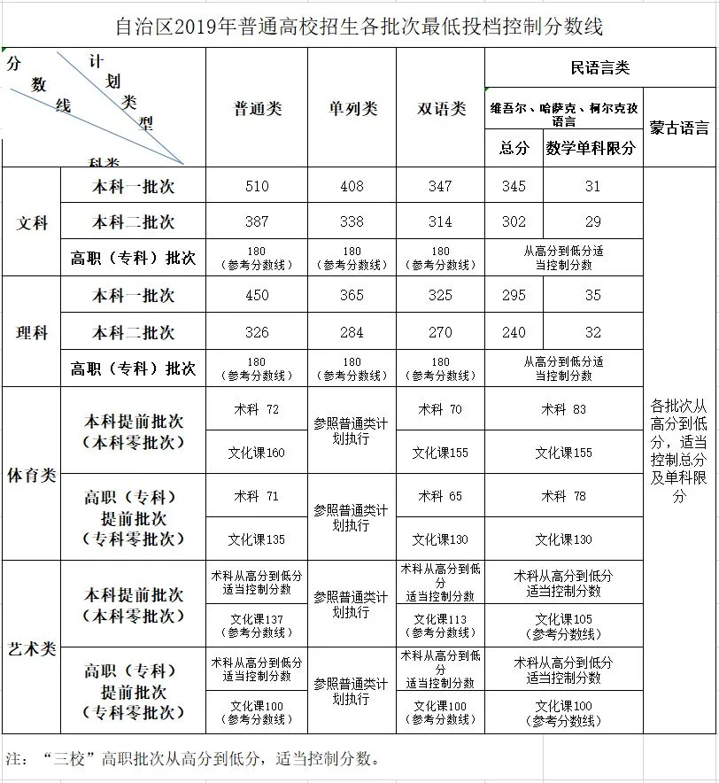 2019年新疆高考分数线公布!-第3张图片-四季读书网