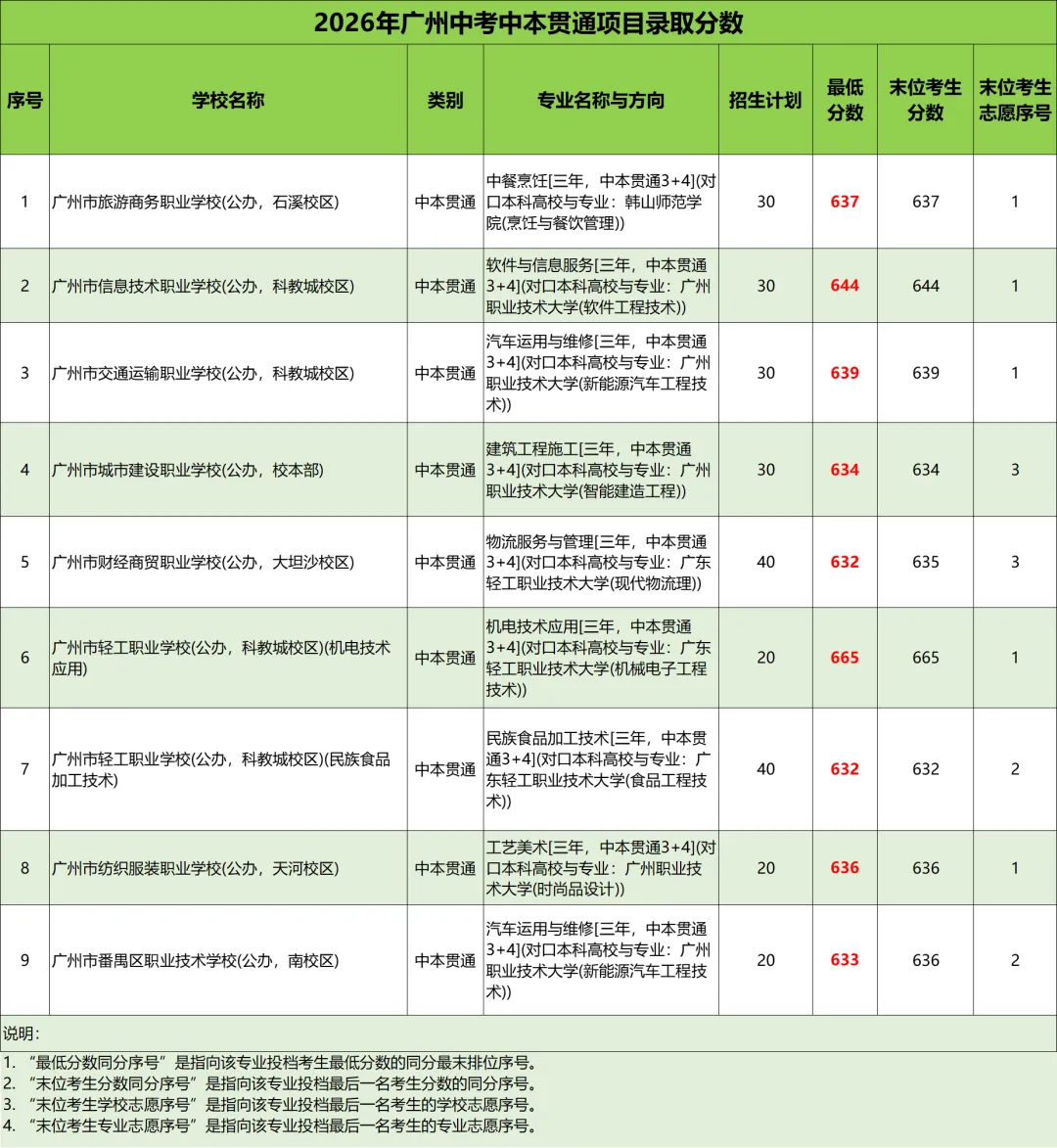 关于广州中考中本贯通,看这篇就够了!-第3张图片-四季读书网 关于广州中考中本贯通,看这篇就够了!-第3张图片-四季读书网