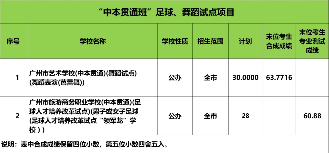 关于广州中考中本贯通,看这篇就够了!-第4张图片-四季读书网 关于广州中考中本贯通,看这篇就够了!-第4张图片-四季读书网