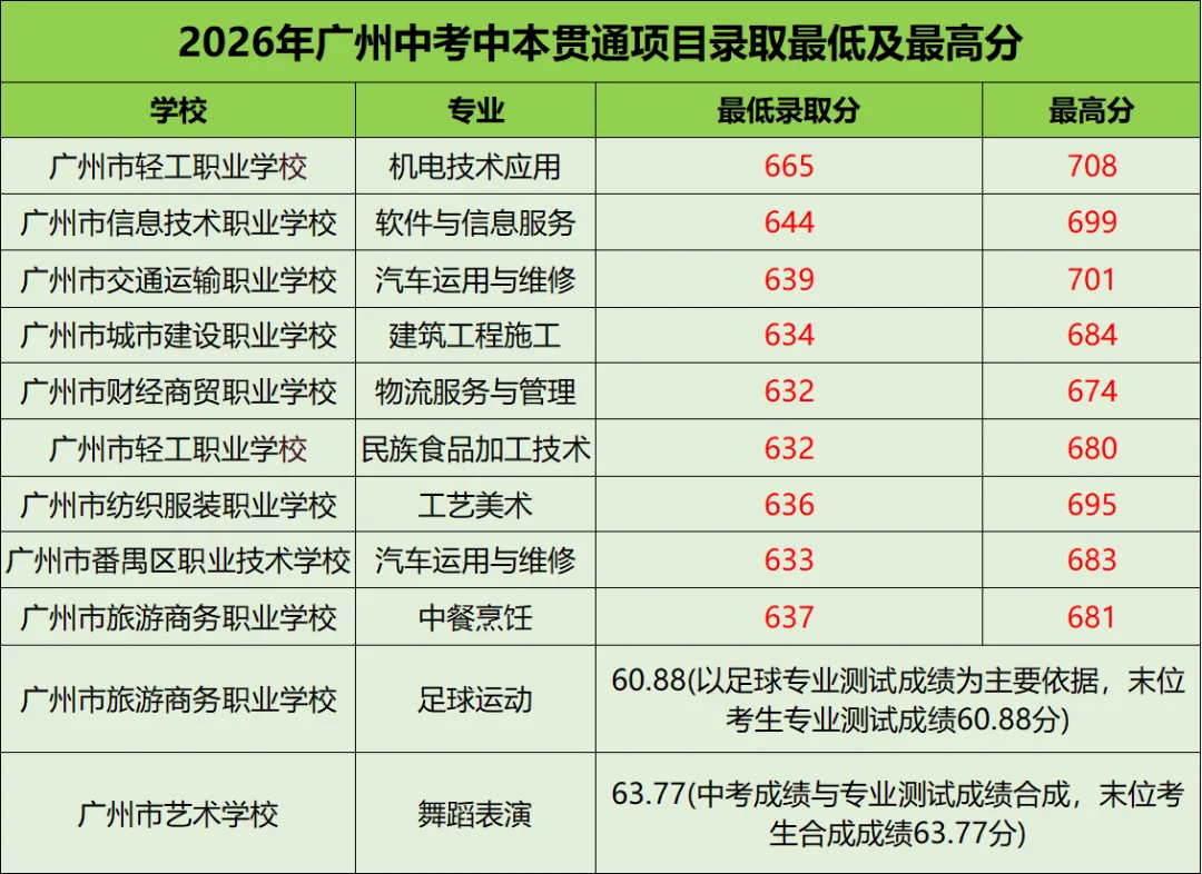 关于广州中考中本贯通,看这篇就够了!-第5张图片-四季读书网 关于广州中考中本贯通,看这篇就够了!-第5张图片-四季读书网