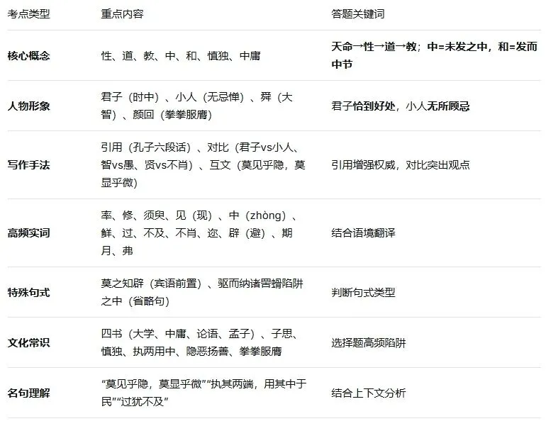 高考文言文必看:〈中庸〉第一章精讲,15个核心概念+3大考点,一篇全吃透-第1张图片-四季读书网