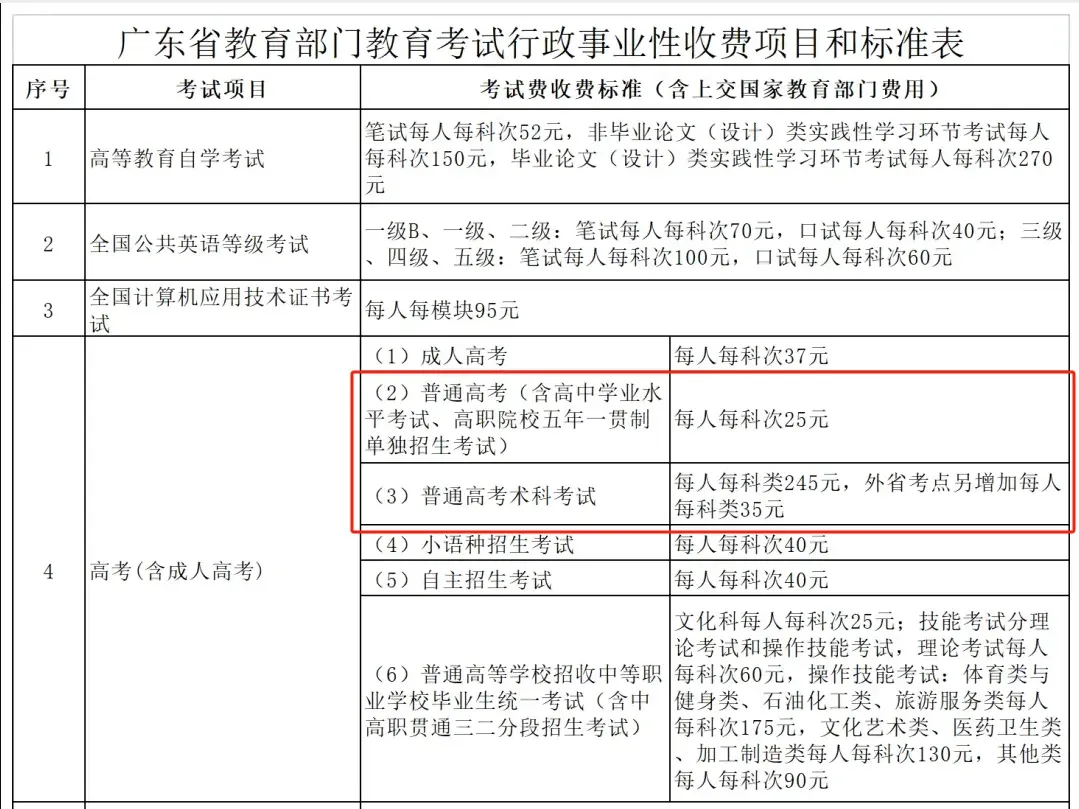 广东高考报名费多少?贵不贵?-第7张图片-四季读书网