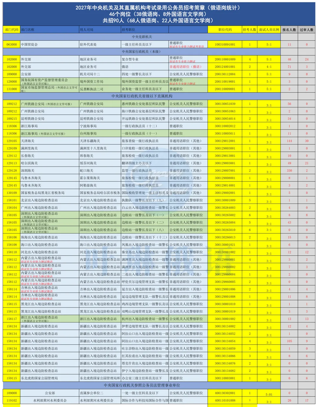 2027年国考俄语职位解读:国考真题讲解&俄语岗历年报名竞争比&面试分数线!-第2张图片-四季读书网 2027年国考俄语职位解读:国考真题讲解&俄语岗历年报名竞争比&面试分数线!-第2张图片-四季读书网