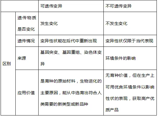 高中生物|高考热点题型,生物的变异与育种重难点汇总!-第2张图片-四季读书网 高中生物|高考热点题型,生物的变异与育种重难点汇总!-第2张图片-四季读书网