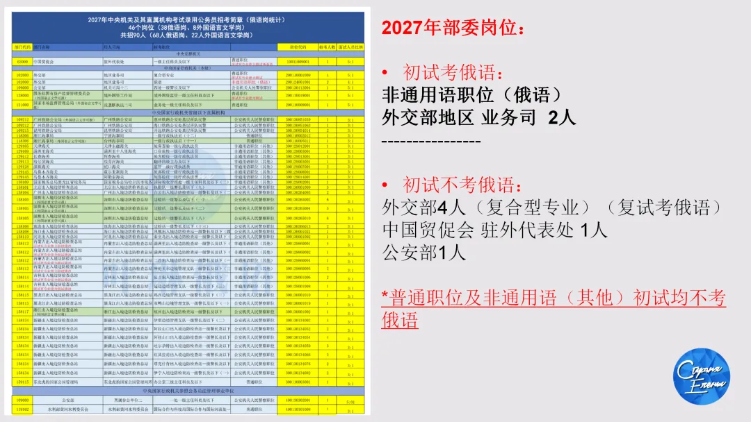 2027年国考俄语职位解读:国考真题讲解&俄语岗历年报名竞争比&面试分数线!-第11张图片-四季读书网 2027年国考俄语职位解读:国考真题讲解&俄语岗历年报名竞争比&面试分数线!-第11张图片-四季读书网