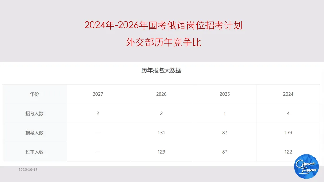 2027年国考俄语职位解读:国考真题讲解&俄语岗历年报名竞争比&面试分数线!-第12张图片-四季读书网 2027年国考俄语职位解读:国考真题讲解&俄语岗历年报名竞争比&面试分数线!-第12张图片-四季读书网