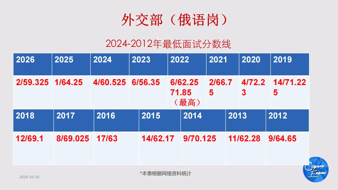 2027年国考俄语职位解读:国考真题讲解&俄语岗历年报名竞争比&面试分数线!-第13张图片-四季读书网 2027年国考俄语职位解读:国考真题讲解&俄语岗历年报名竞争比&面试分数线!-第13张图片-四季读书网