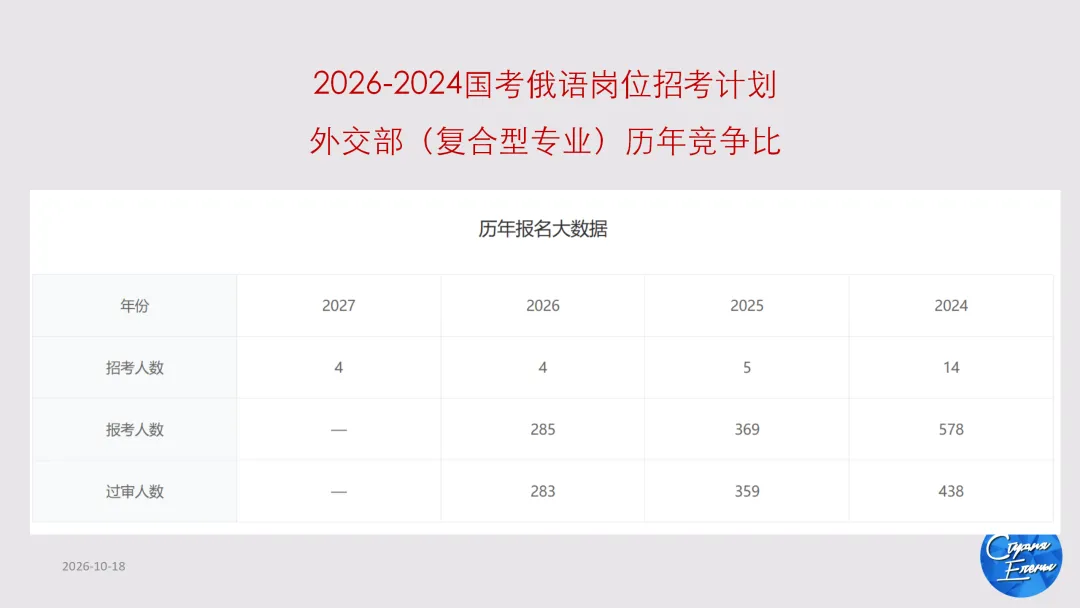 2027年国考俄语职位解读:国考真题讲解&俄语岗历年报名竞争比&面试分数线!-第15张图片-四季读书网 2027年国考俄语职位解读:国考真题讲解&俄语岗历年报名竞争比&面试分数线!-第15张图片-四季读书网