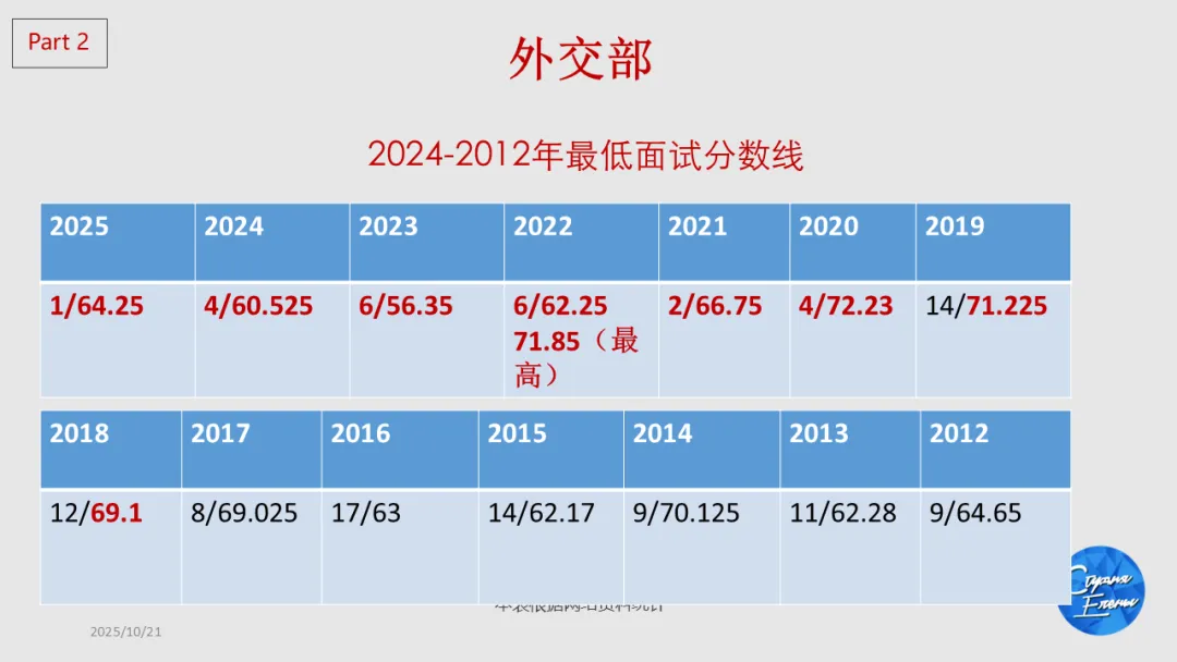 2027年国考俄语职位解读:国考真题讲解&俄语岗历年报名竞争比&面试分数线!-第16张图片-四季读书网 2027年国考俄语职位解读:国考真题讲解&俄语岗历年报名竞争比&面试分数线!-第16张图片-四季读书网