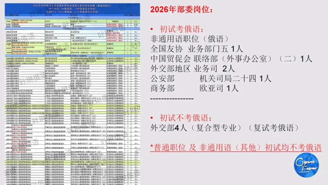 2027年国考俄语职位解读:国考真题讲解&俄语岗历年报名竞争比&面试分数线!-第20张图片-四季读书网 2027年国考俄语职位解读:国考真题讲解&俄语岗历年报名竞争比&面试分数线!-第20张图片-四季读书网
