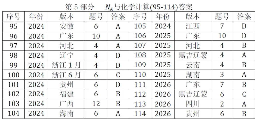高考化学选择题微课已推送汇总(2007-2026年2932个)2026年10月18日更新-第8张图片-四季读书网 高考化学选择题微课已推送汇总(2007-2026年2932个)2026年10月18日更新-第8张图片-四季读书网