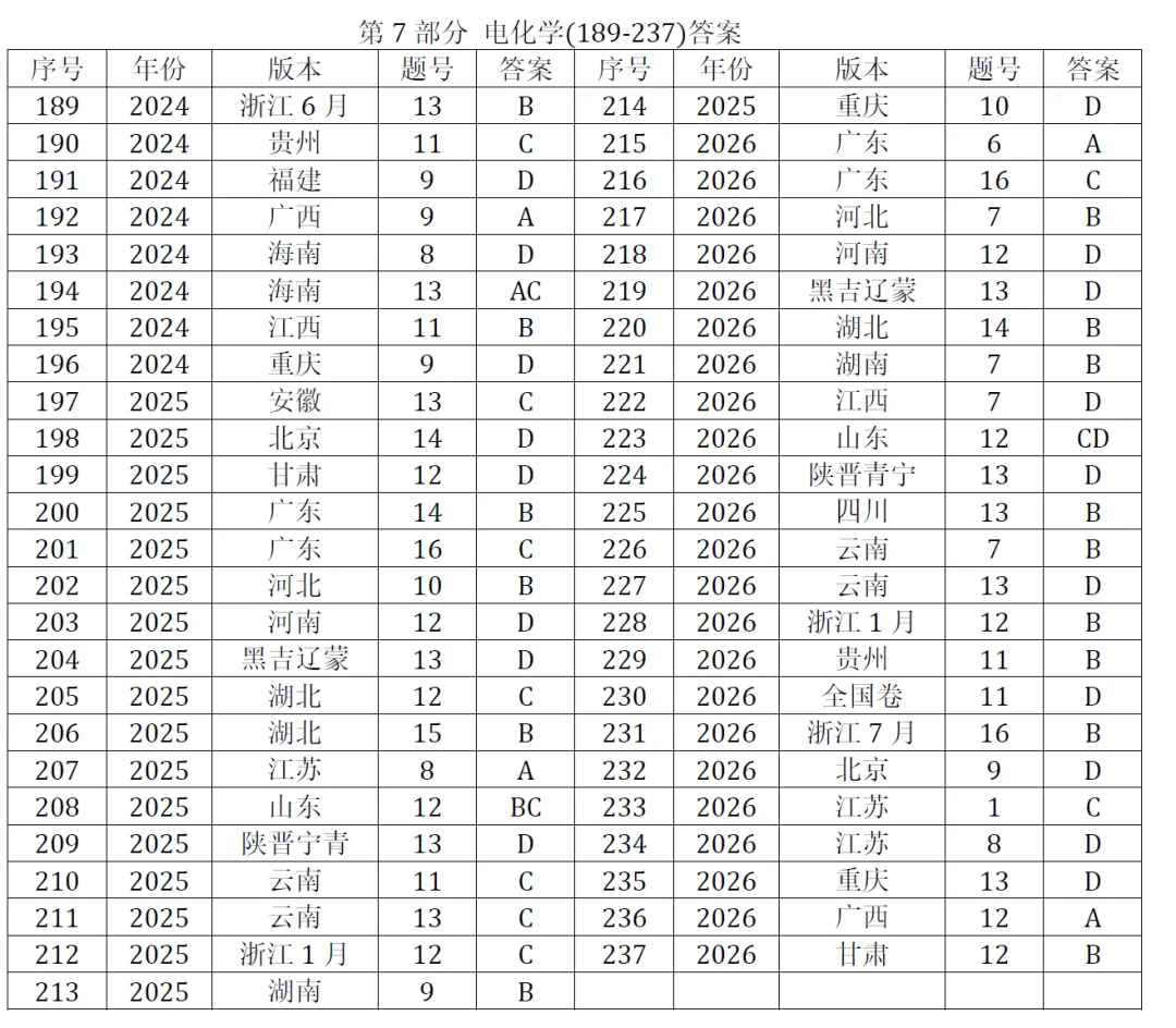 高考化学选择题微课已推送汇总(2007-2026年2932个)2026年10月18日更新-第14张图片-四季读书网 高考化学选择题微课已推送汇总(2007-2026年2932个)2026年10月18日更新-第14张图片-四季读书网