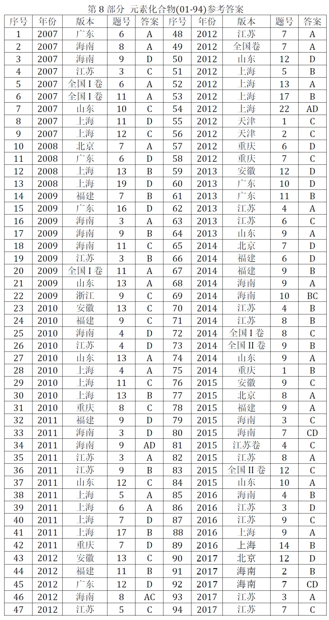 高考化学选择题微课已推送汇总(2007-2026年2932个)2026年10月18日更新-第15张图片-四季读书网 高考化学选择题微课已推送汇总(2007-2026年2932个)2026年10月18日更新-第15张图片-四季读书网
