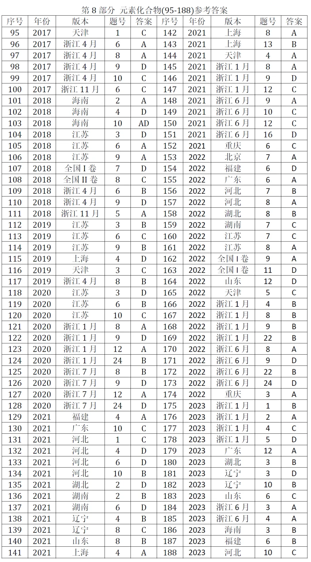 高考化学选择题微课已推送汇总(2007-2026年2932个)2026年10月18日更新-第16张图片-四季读书网 高考化学选择题微课已推送汇总(2007-2026年2932个)2026年10月18日更新-第16张图片-四季读书网