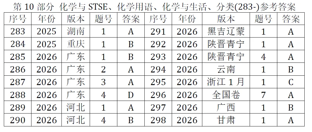 高考化学选择题微课已推送汇总(2007-2026年2932个)2026年10月18日更新-第24张图片-四季读书网 高考化学选择题微课已推送汇总(2007-2026年2932个)2026年10月18日更新-第24张图片-四季读书网