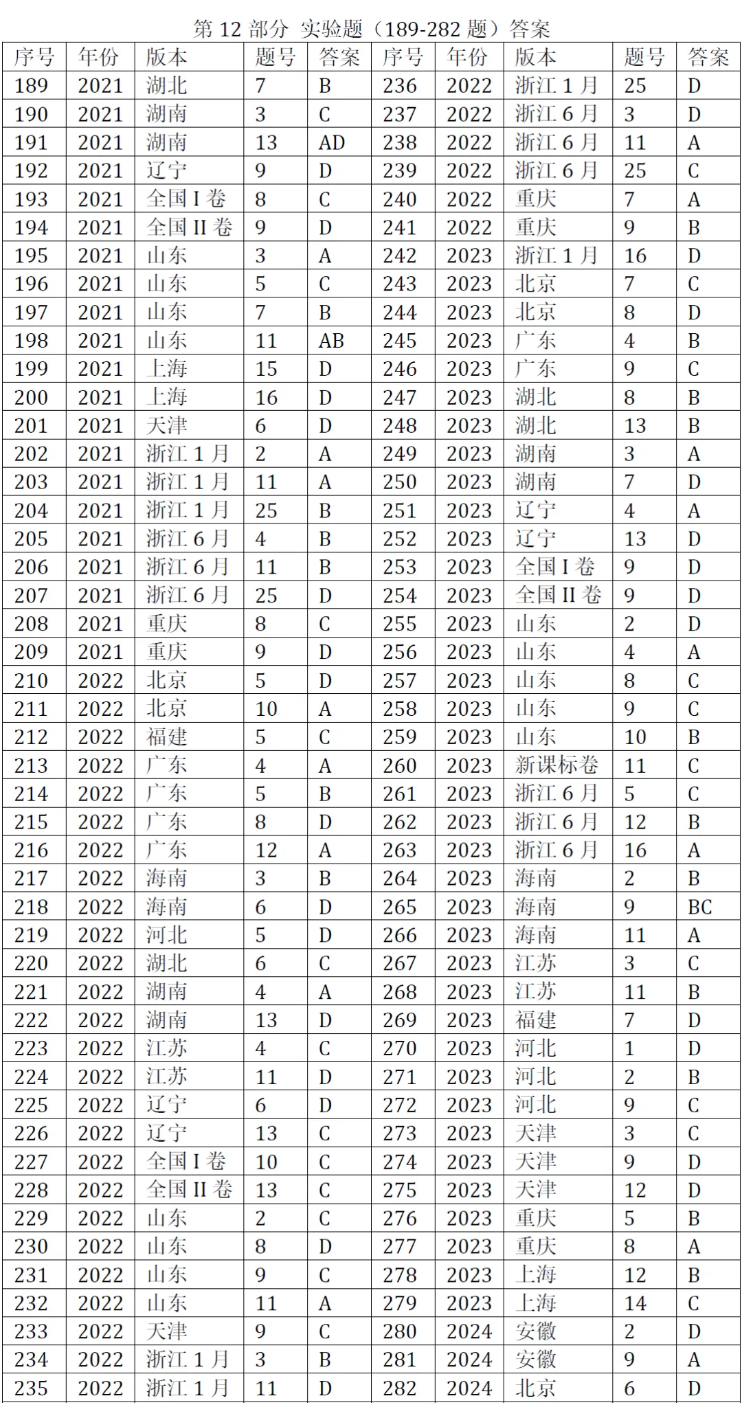 高考化学选择题微课已推送汇总(2007-2026年2932个)2026年10月18日更新-第32张图片-四季读书网 高考化学选择题微课已推送汇总(2007-2026年2932个)2026年10月18日更新-第32张图片-四季读书网