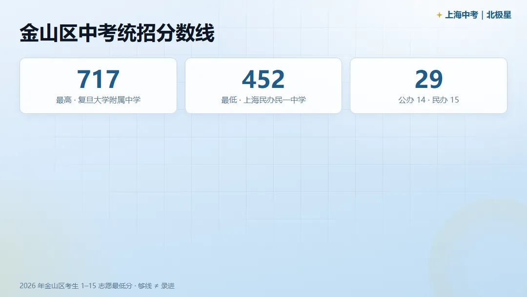 金山区2026年中考统招分数线是多少-第1张图片-四季读书网