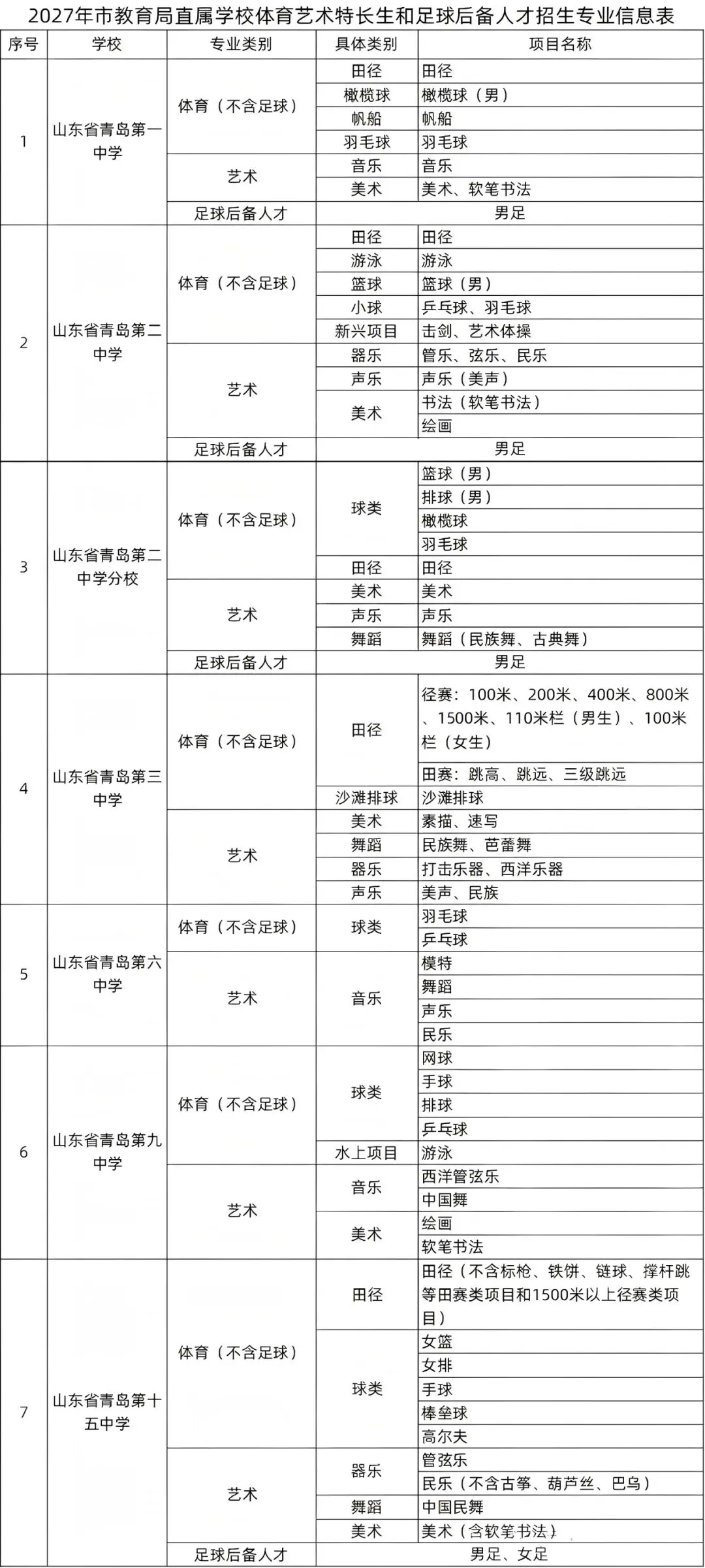 青岛家长速码!2027 中考特长生招生方向已定,官方提前三年公布-第2张图片-四季读书网 青岛家长速码!2027 中考特长生招生方向已定,官方提前三年公布-第2张图片-四季读书网