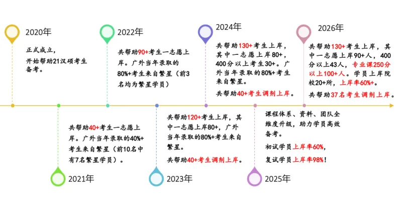 27广外汉硕模拟提分班 | 模拟考试+刷题计划,高分选手必备!-第6张图片-四季读书网 27广外汉硕模拟提分班 | 模拟考试+刷题计划,高分选手必备!-第6张图片-四季读书网