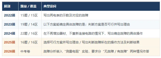 2027上海中考物理新教改变化梳理,附样卷-第5张图片-四季读书网 2027上海中考物理新教改变化梳理,附样卷-第5张图片-四季读书网