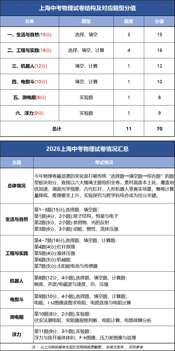 2027上海中考物理新教改变化梳理,附样卷-第6张图片-四季读书网 2027上海中考物理新教改变化梳理,附样卷-第6张图片-四季读书网