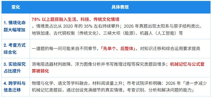 2027上海中考物理新教改变化梳理,附样卷-第9张图片-四季读书网 2027上海中考物理新教改变化梳理,附样卷-第9张图片-四季读书网