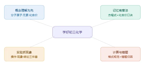 初三化学,是中考最好提分的一科——可惜90%的孩子学错了方法-第1张图片-四季读书网 初三化学,是中考最好提分的一科——可惜90%的孩子学错了方法-第1张图片-四季读书网