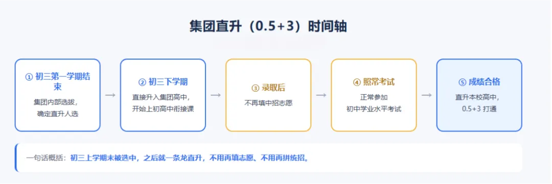 初三家长别只关注“统招”!北京中招还有这七条路!-第2张图片-四季读书网 初三家长别只关注“统招”!北京中招还有这七条路!-第2张图片-四季读书网
