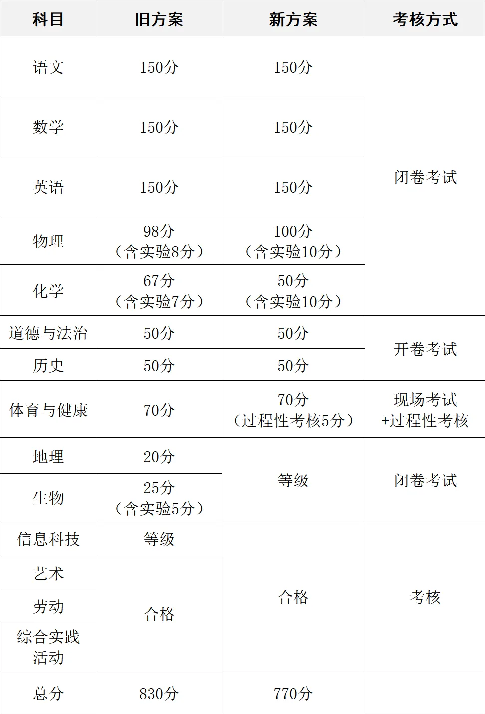 眉山中考新方案!总分降低!调整为770分!还有…-第3张图片-四季读书网 眉山中考新方案!总分降低!调整为770分!还有…-第3张图片-四季读书网