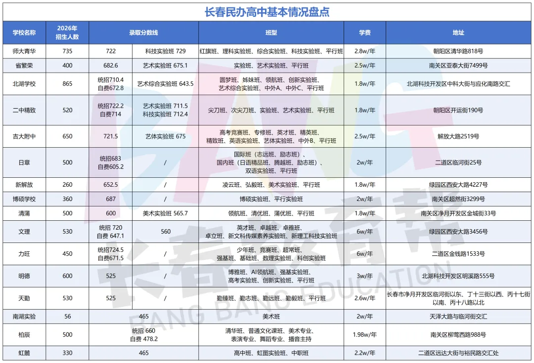 初三家长收藏!16所民办高中怎么选?各校师资、特色、班型详解-第5张图片-四季读书网 初三家长收藏!16所民办高中怎么选?各校师资、特色、班型详解-第5张图片-四季读书网