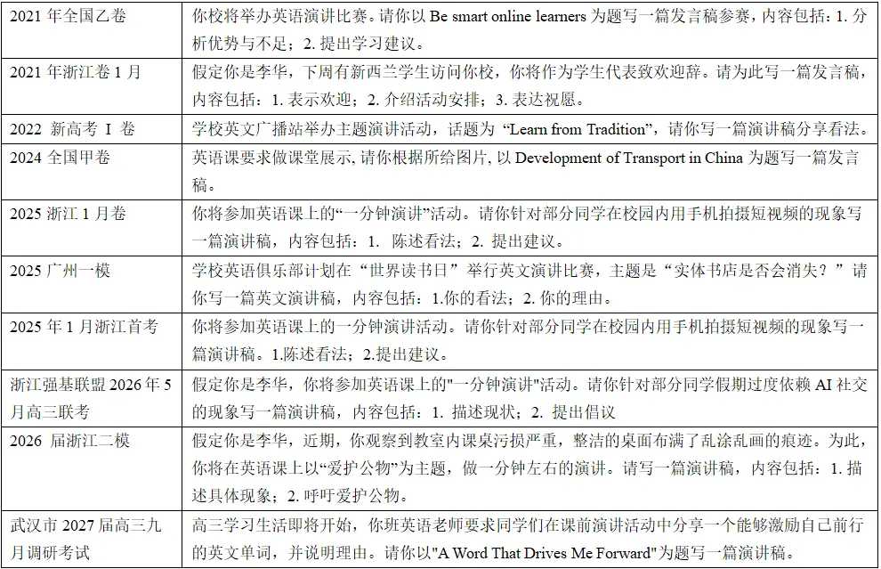 高考英语应用文写作之演讲稿-第16张图片-四季读书网