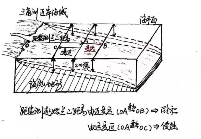 打卡高考 | 河口三角洲的深度变化(2137)-第9张图片-四季读书网 打卡高考 | 河口三角洲的深度变化(2137)-第9张图片-四季读书网