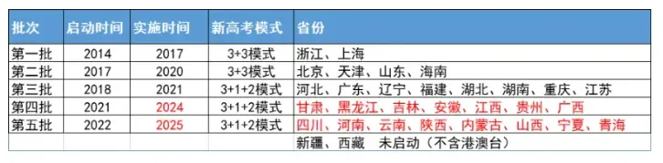 新高考政策“3+1+2”模式要点分析!各选科组合优劣势及专业覆盖率详细解读!-第2张图片-四季读书网